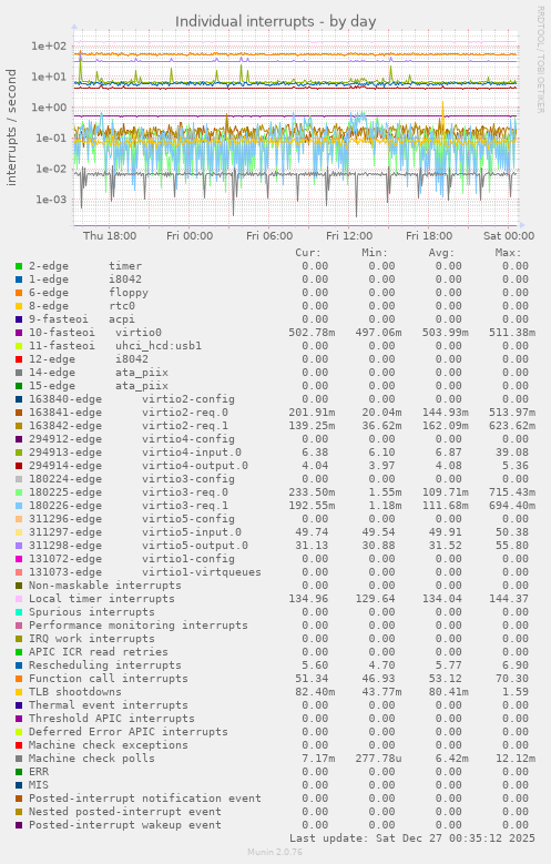 Individual interrupts