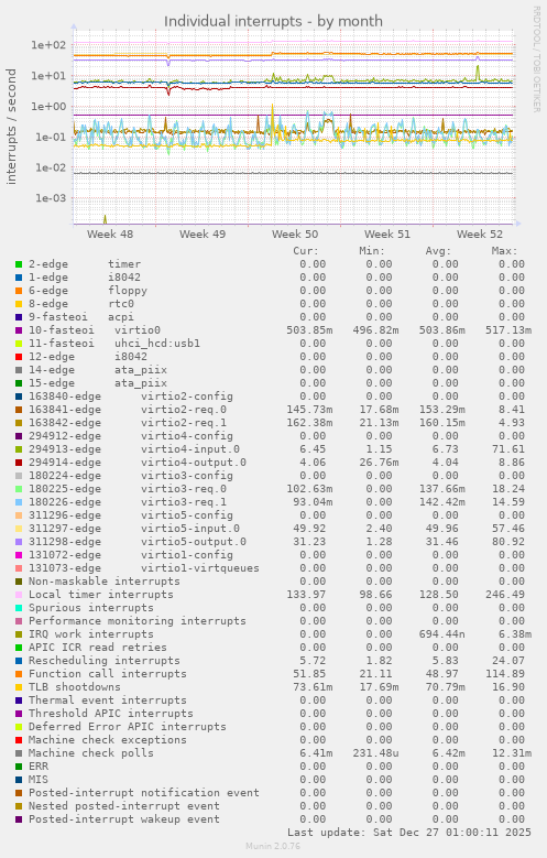 Individual interrupts