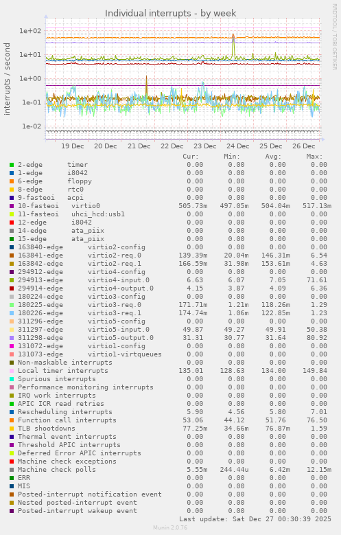 Individual interrupts