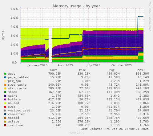 Memory usage