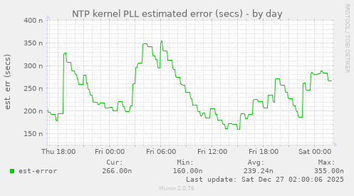 NTP kernel PLL estimated error (secs)