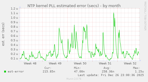 NTP kernel PLL estimated error (secs)