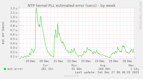 NTP kernel PLL estimated error (secs)