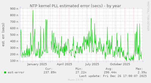 NTP kernel PLL estimated error (secs)