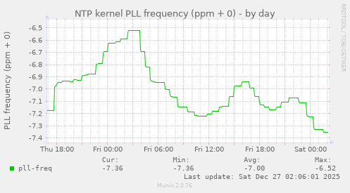 NTP kernel PLL frequency (ppm + 0)