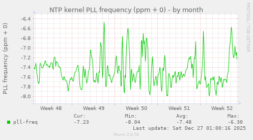 NTP kernel PLL frequency (ppm + 0)