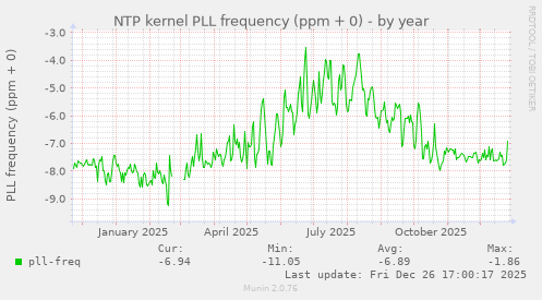 NTP kernel PLL frequency (ppm + 0)