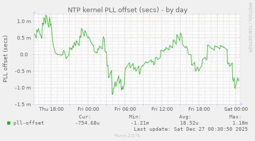 NTP kernel PLL offset (secs)