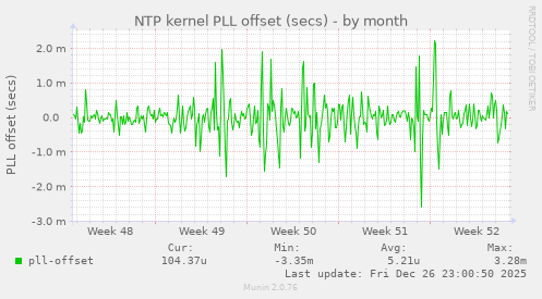 NTP kernel PLL offset (secs)