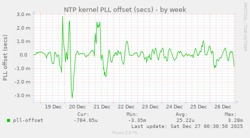 NTP kernel PLL offset (secs)