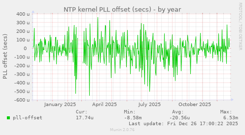NTP kernel PLL offset (secs)