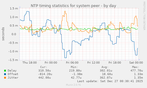 NTP timing statistics for system peer