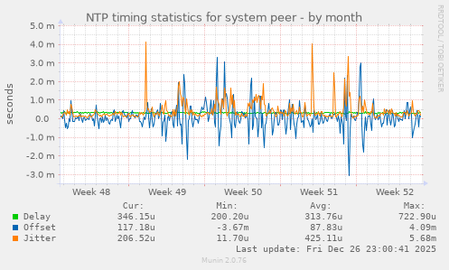 NTP timing statistics for system peer