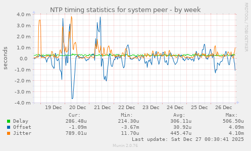 NTP timing statistics for system peer