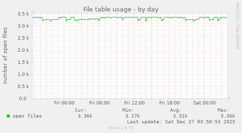 File table usage