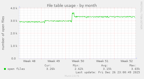 File table usage