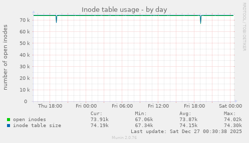 Inode table usage