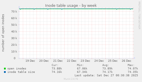 Inode table usage