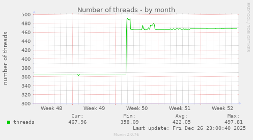 Number of threads