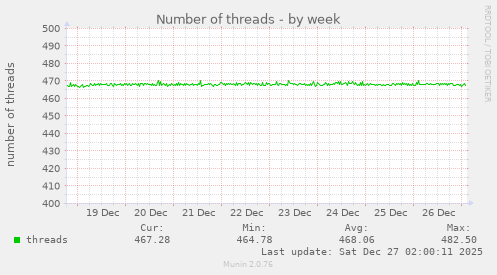 Number of threads