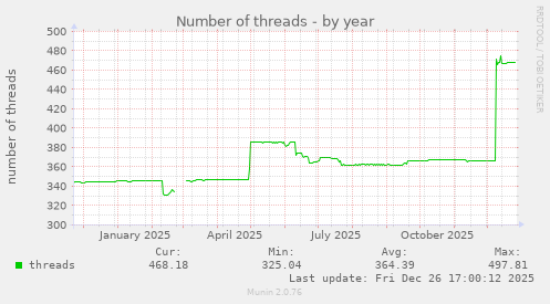 Number of threads