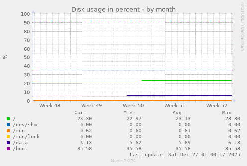 Disk usage in percent
