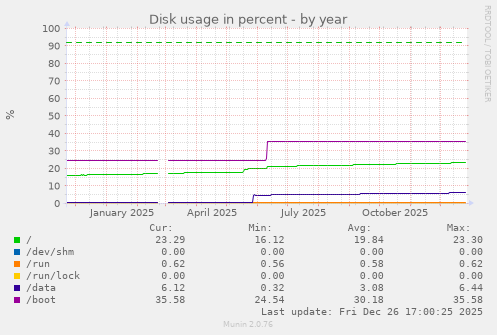 Disk usage in percent