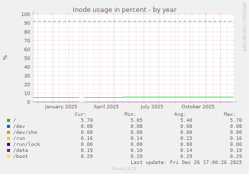 Inode usage in percent