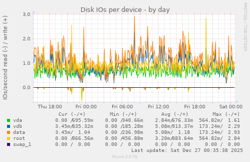 Disk IOs per device
