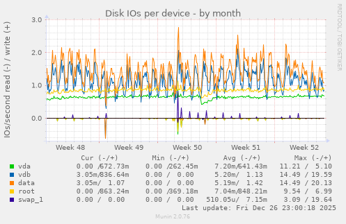 Disk IOs per device