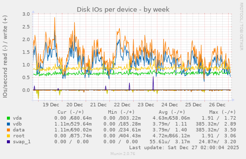 Disk IOs per device