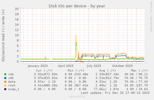 Disk IOs per device