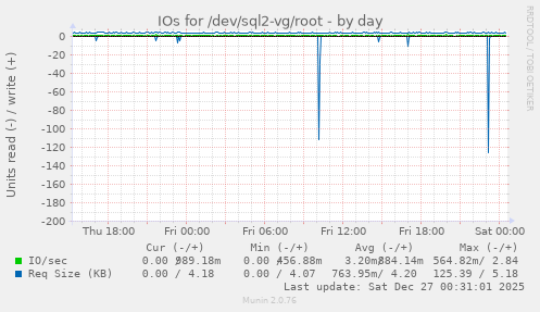 IOs for /dev/sql2-vg/root