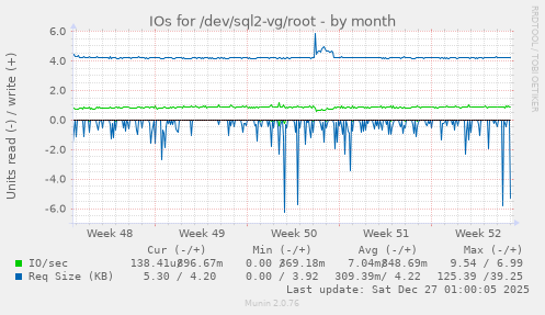IOs for /dev/sql2-vg/root