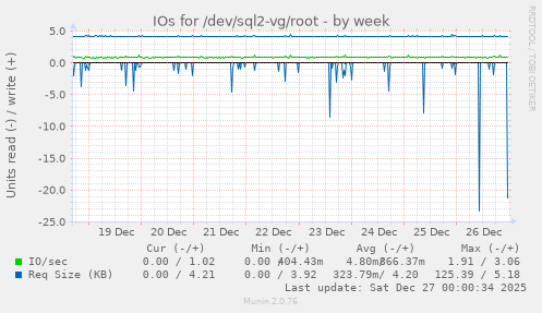 IOs for /dev/sql2-vg/root