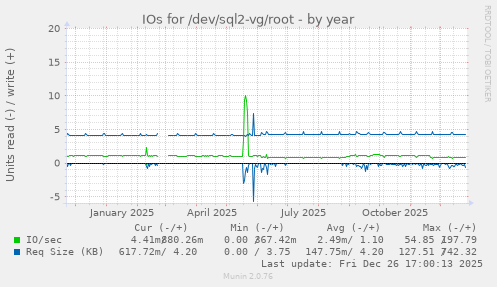 IOs for /dev/sql2-vg/root
