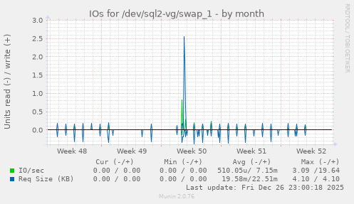 IOs for /dev/sql2-vg/swap_1