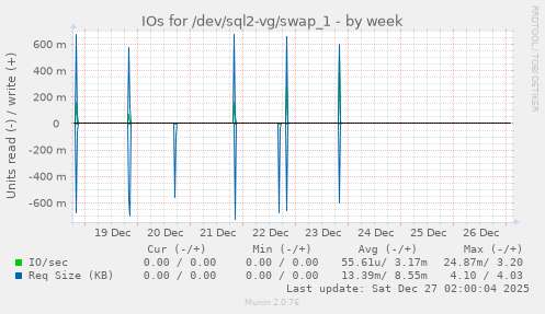 IOs for /dev/sql2-vg/swap_1
