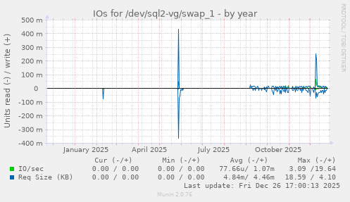 IOs for /dev/sql2-vg/swap_1