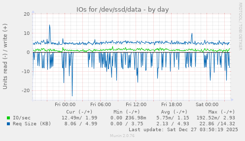 IOs for /dev/ssd/data