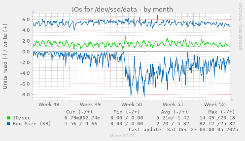 IOs for /dev/ssd/data