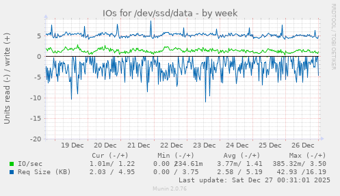 IOs for /dev/ssd/data