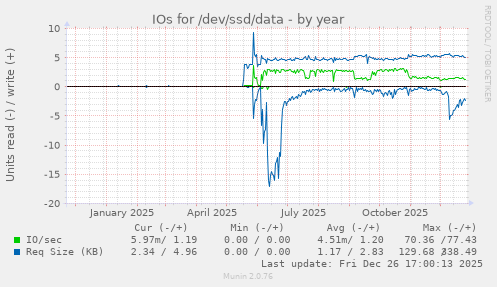 IOs for /dev/ssd/data