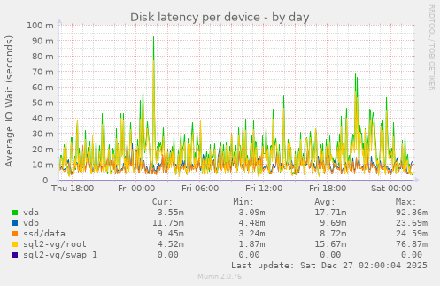 Disk latency per device