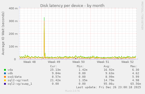 Disk latency per device