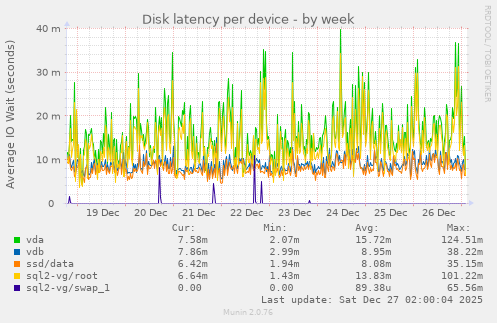 Disk latency per device