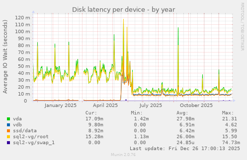 Disk latency per device
