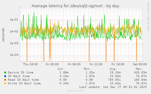 Average latency for /dev/sql2-vg/root