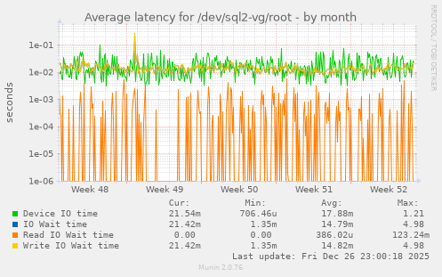 Average latency for /dev/sql2-vg/root
