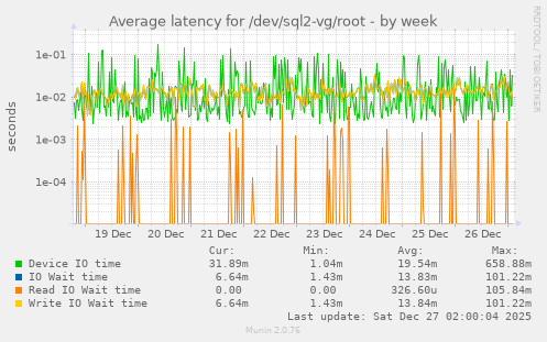 Average latency for /dev/sql2-vg/root